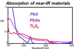 Absorption of Near-IR Materials