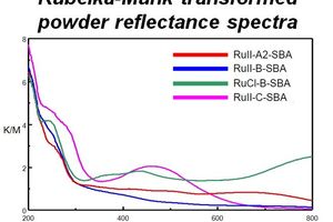 Kubelka-Munk Transformed Powder Reflectance Spectra