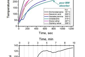 Temperature and Pressure Curves of MW Heating of High-boiling Solvents