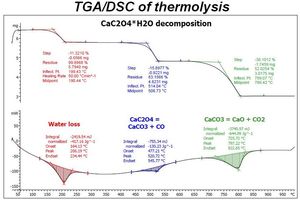 TGA/DSC of Thermolysis